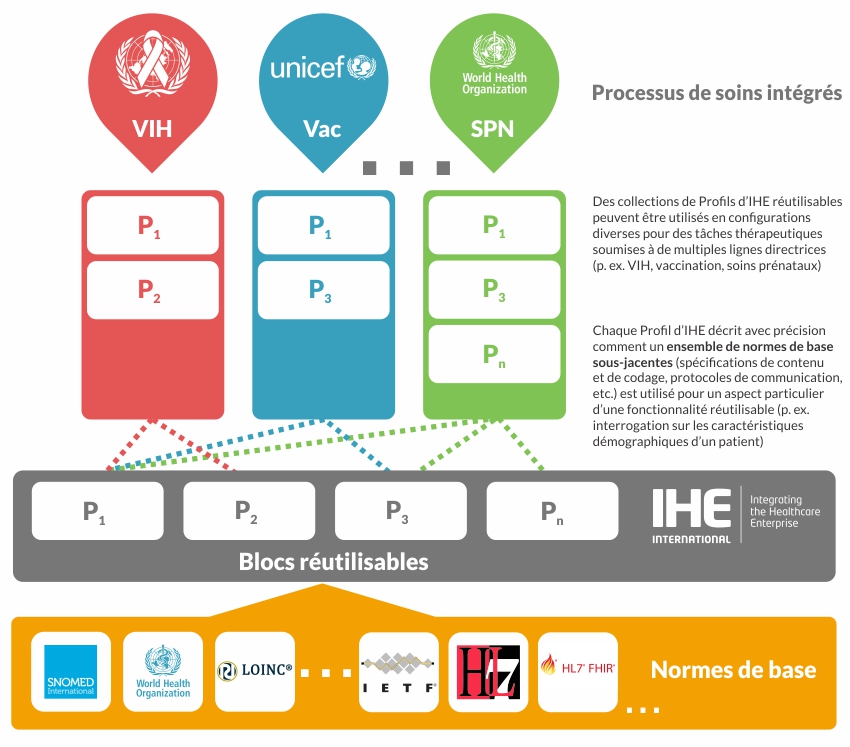 A diagram that explains IHE Profiles